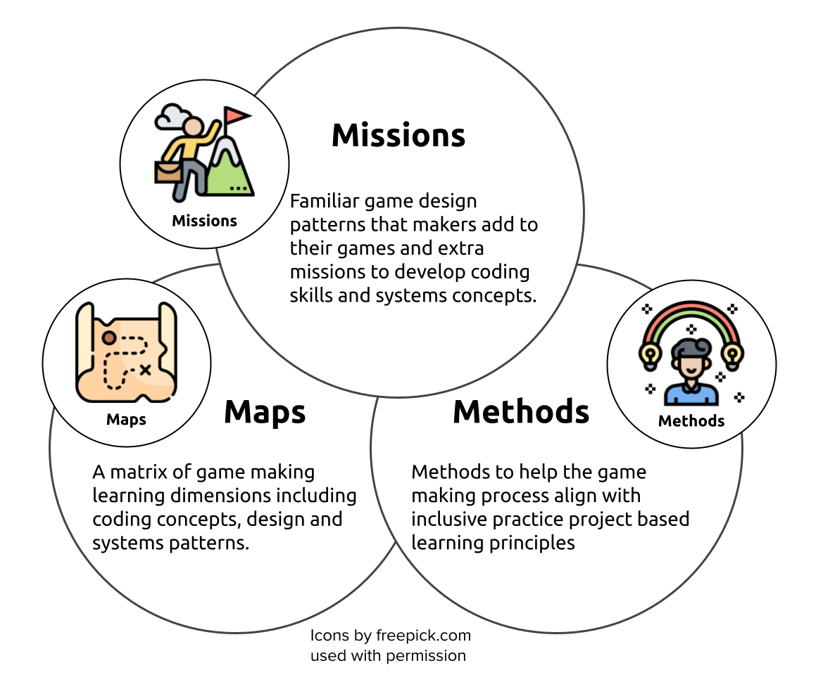 Figure 5.x Synthesising diagram of 3M Game Making Model