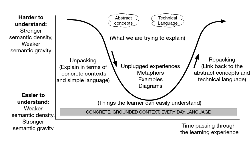 Figure 2.x - A prototypical semantic profile in wave form research by Curzon et al [-@curzon_using_2020]. 