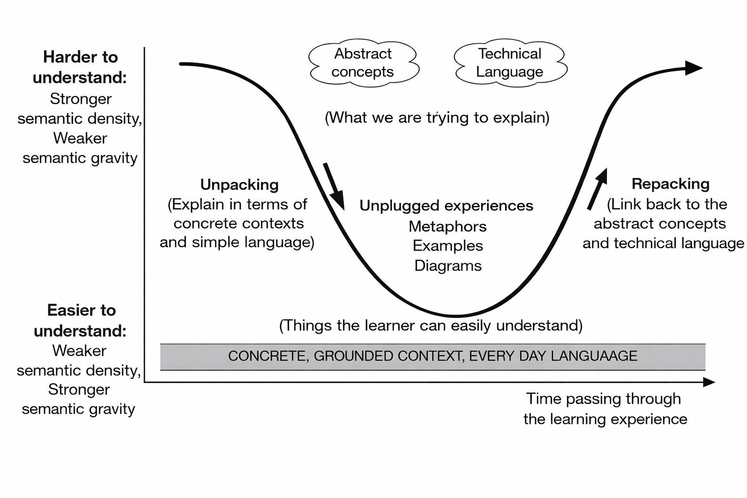 Figure 2.2 - A prototypical semantic profile in wave form research by Curzon et al. (2020).