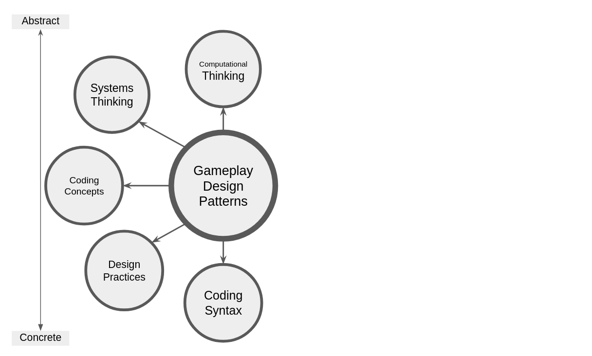 Figure 7.x - GDPs as a gateway construct opening up the exploration of wider related concepts  