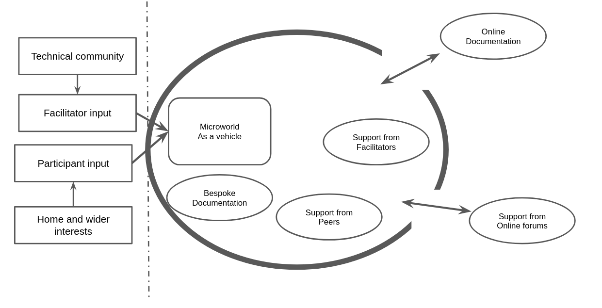 Figure 5.x - Harbour metaphor
