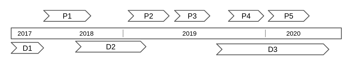 Figure 4.x Summary of delivery phases and development periods