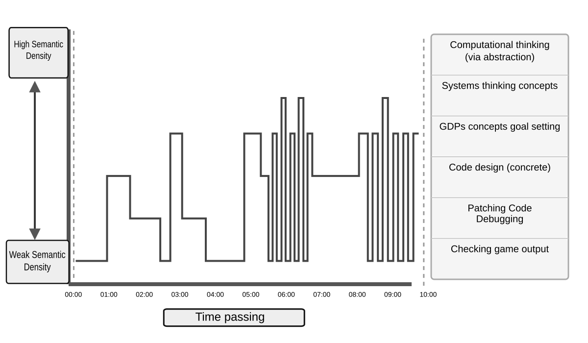 Figure 7.2 - Semantic profile of the first 10 minutes of Vignette 1